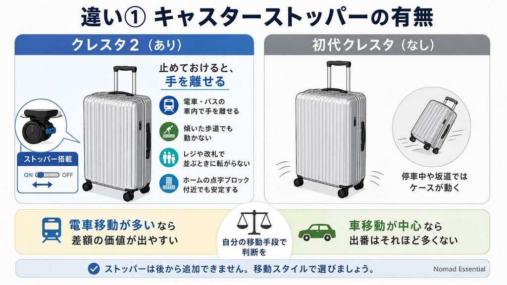 違い① キャスターストッパーの有無
