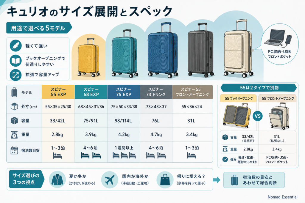キュリオのサイズ展開とスペック