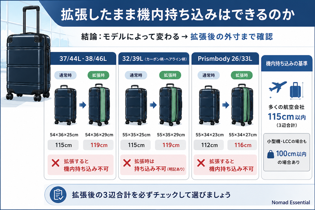 拡張したまま機内持ち込みはできるのか