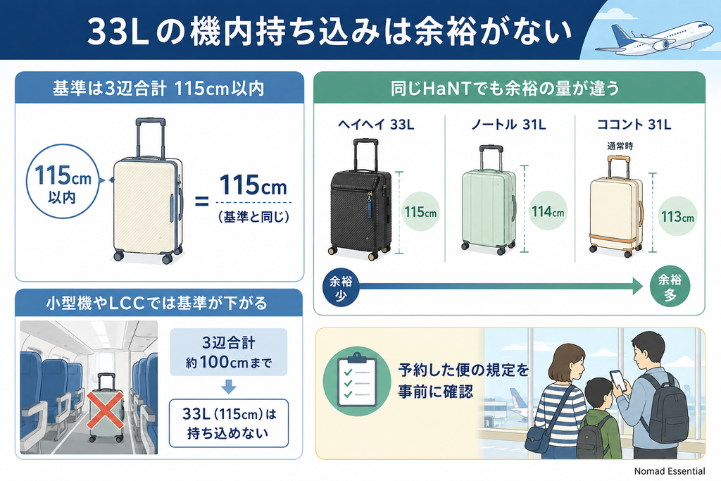 33Lの機内持ち込みは余裕がない