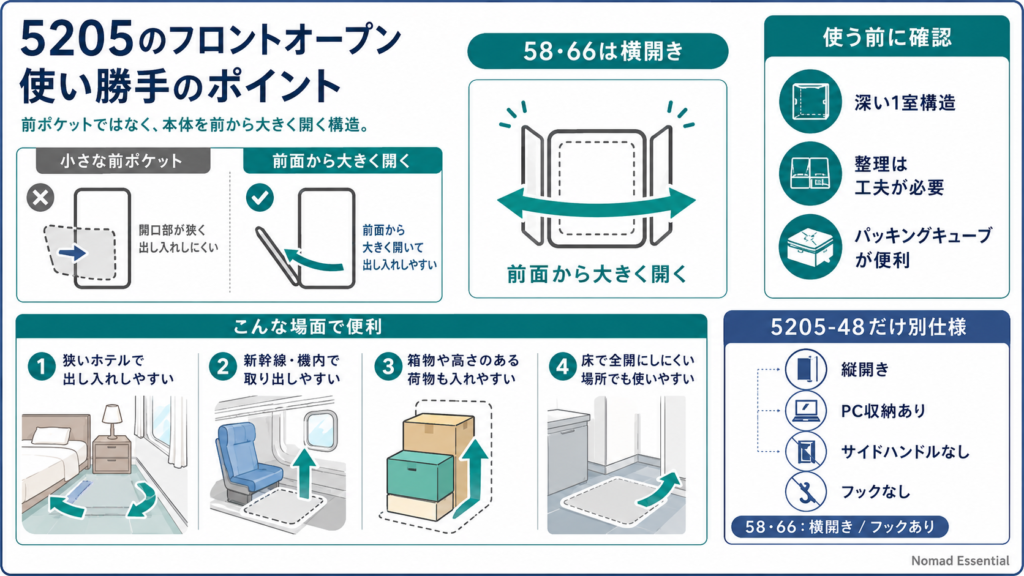 フロントオープンの使い勝手 — 「前ポケット」ではない