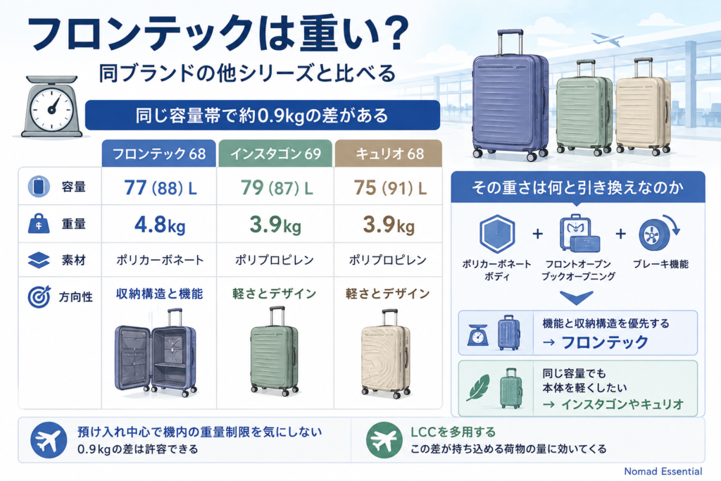 フロンテックは重い? 同ブランドの他シリーズと比べる