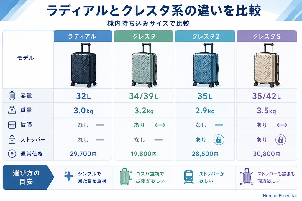ラディアルとクレスタ系の違いを比較する