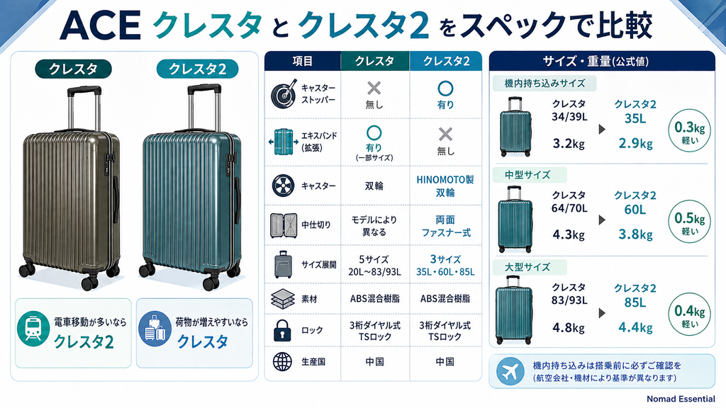 クレスタとクレスタ2をスペックで比較する