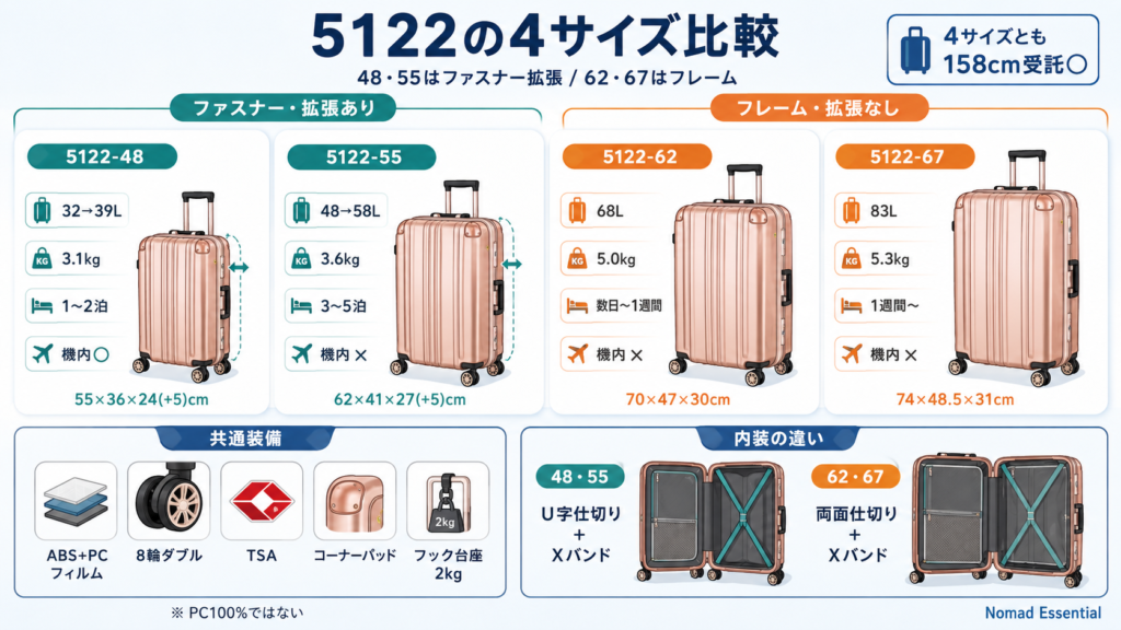 5122の4サイズ — スペックを横並びで比較