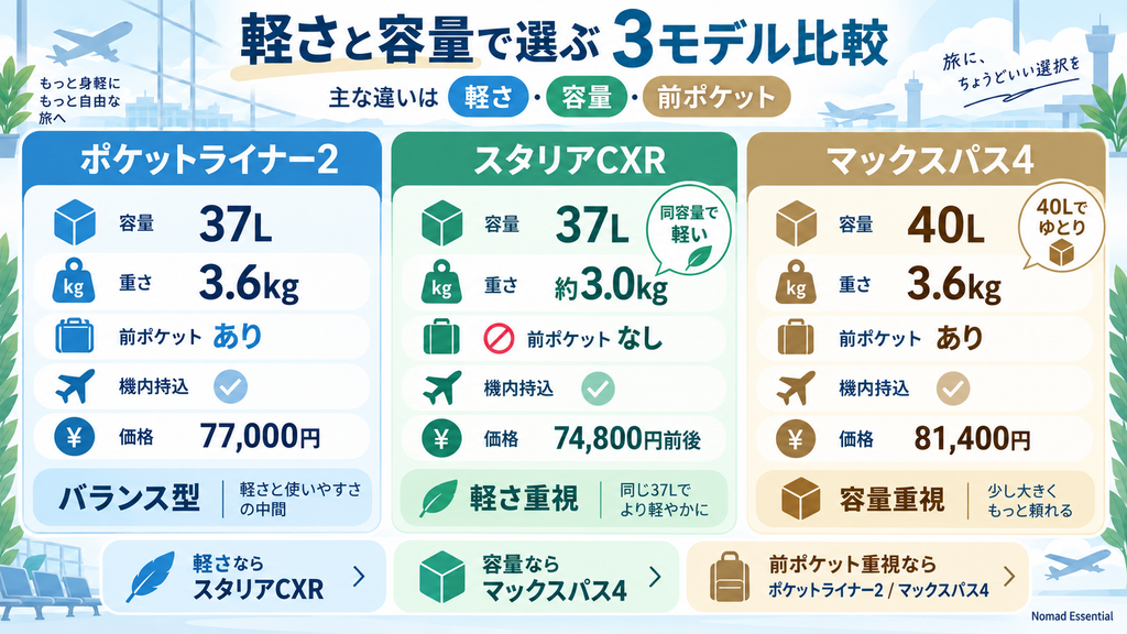 スタリアCXRやマックスパス4とは軽さと容量で選び分ける