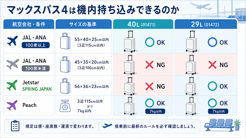 マックスパス4は機内持ち込みできるのか