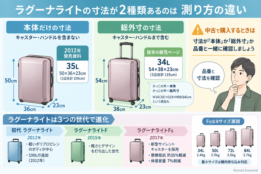 ラグーナライトの寸法が2種類あるのは測り方の違い