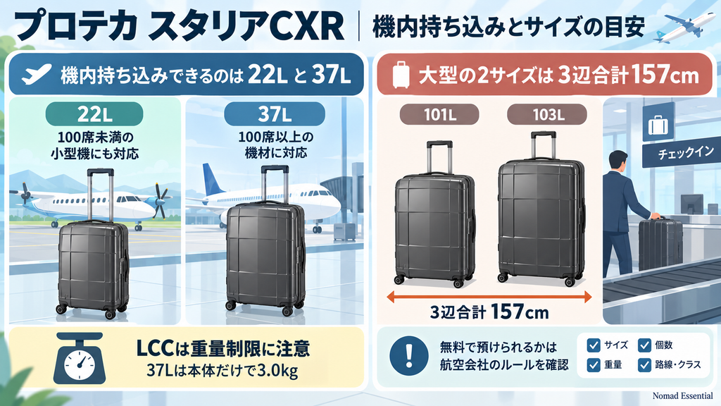 機内に持ち込めるのは22Lと37Lで大型2つは157cm