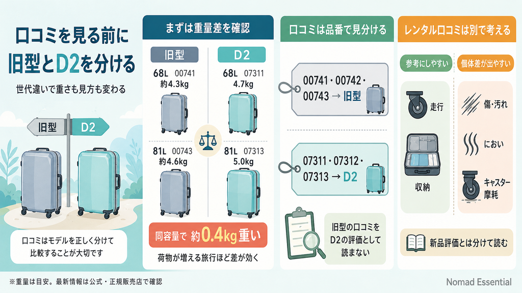 口コミを読む前に旧型とD2を分ける