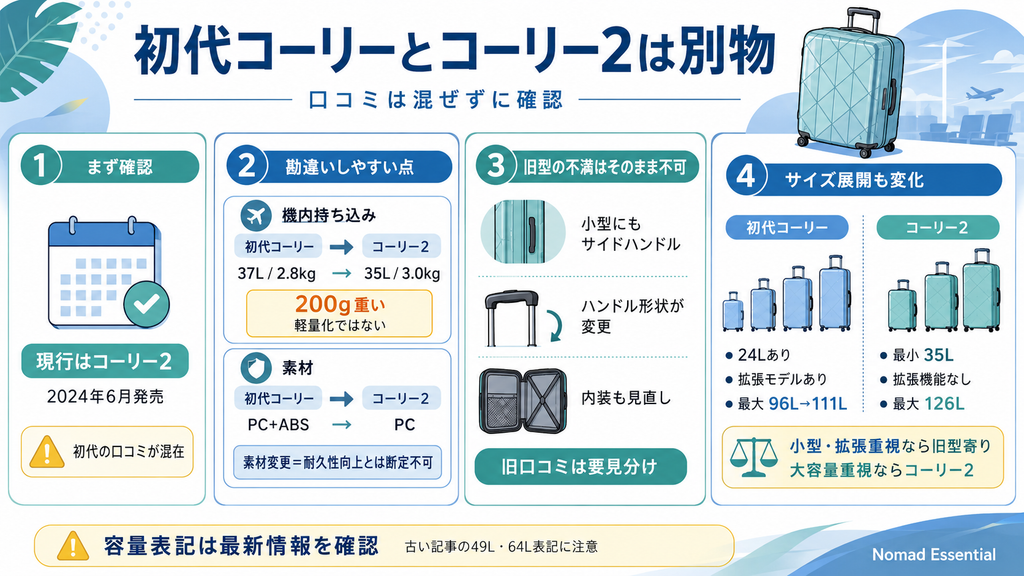 初代とコーリー2は中身がちがうので分けて考える