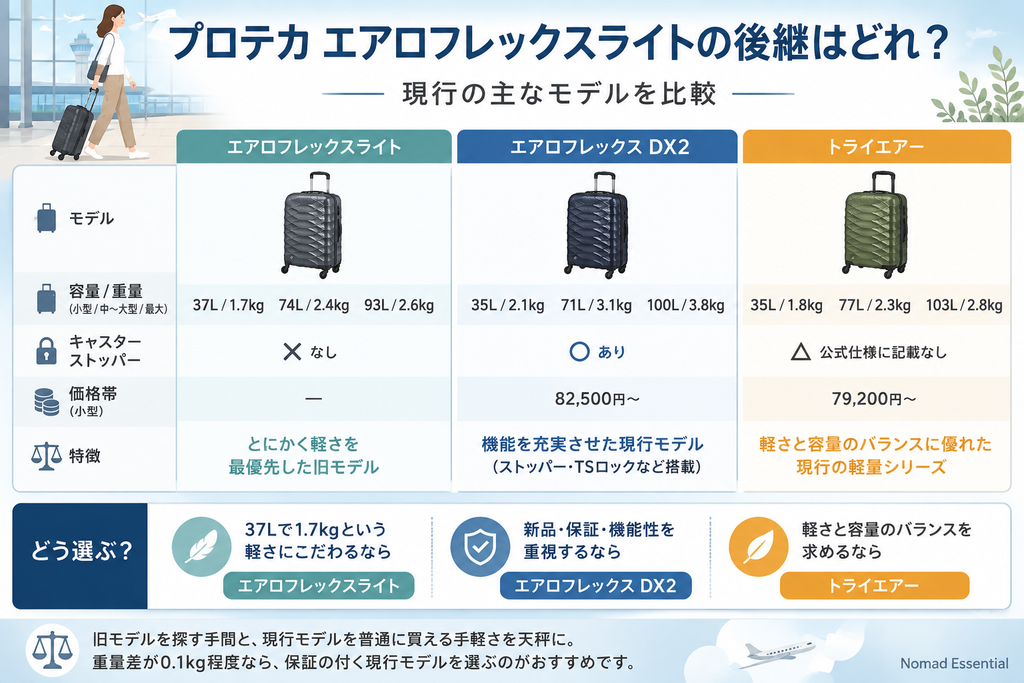 後継にあたる現行モデルはどれか