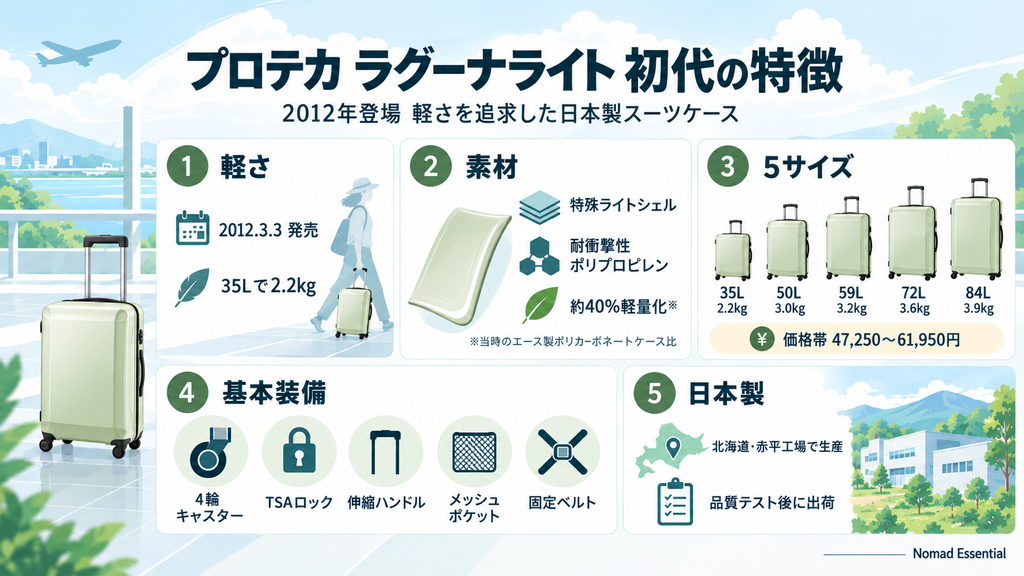 プロテカ ラグーナライトは2012年に軽さを追求して登場