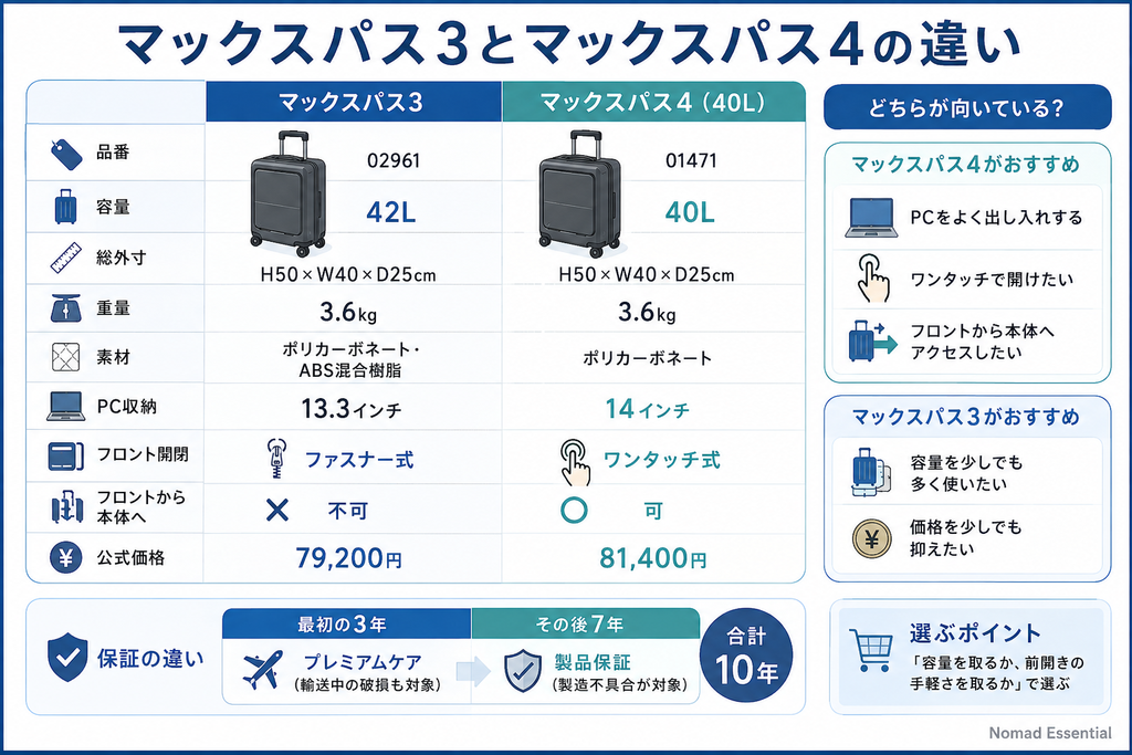 マックスパス3とマックスパス4の違い