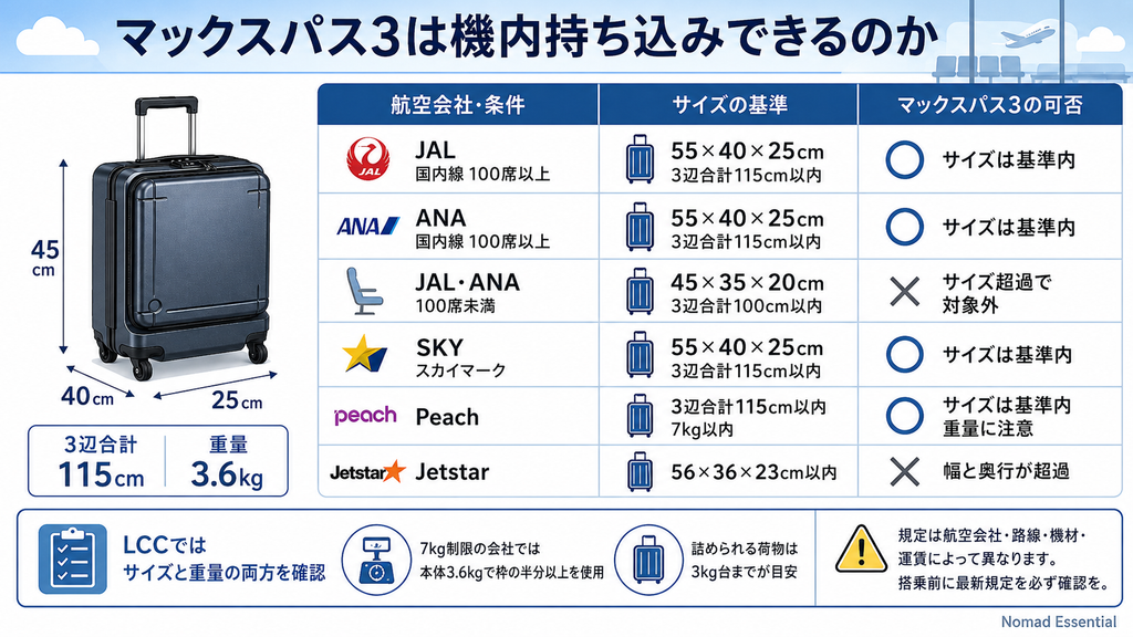 マックスパス3は機内持ち込みできるのか