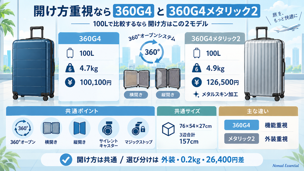 開け方を重視するなら360G4と360G4メタリック2が向く