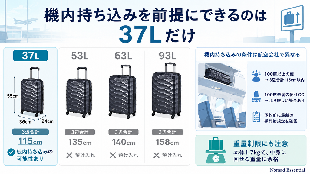 機内持ち込みを前提にできるのは37Lだけ