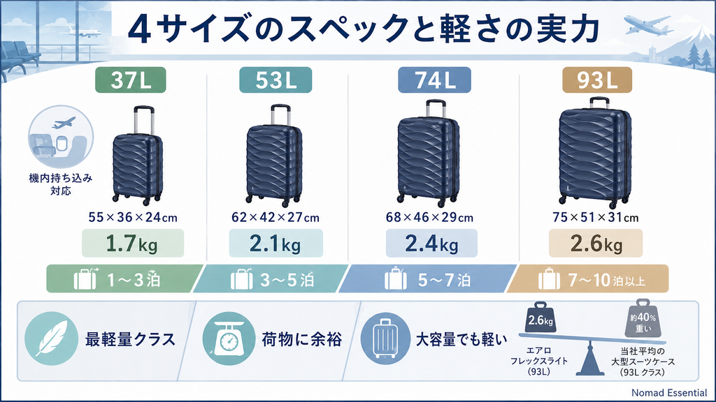 4サイズのスペックと軽さの実力