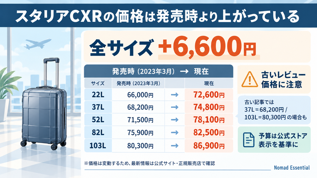 価格は発売時から全サイズ6,600円上がっている